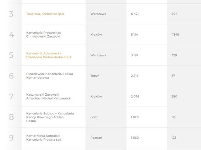 https://law24.pl/wp-content/uploads/2025/07/Obsluga-Roszczen-Frankowiczow-Ranking-2025-00-640x480.jpg